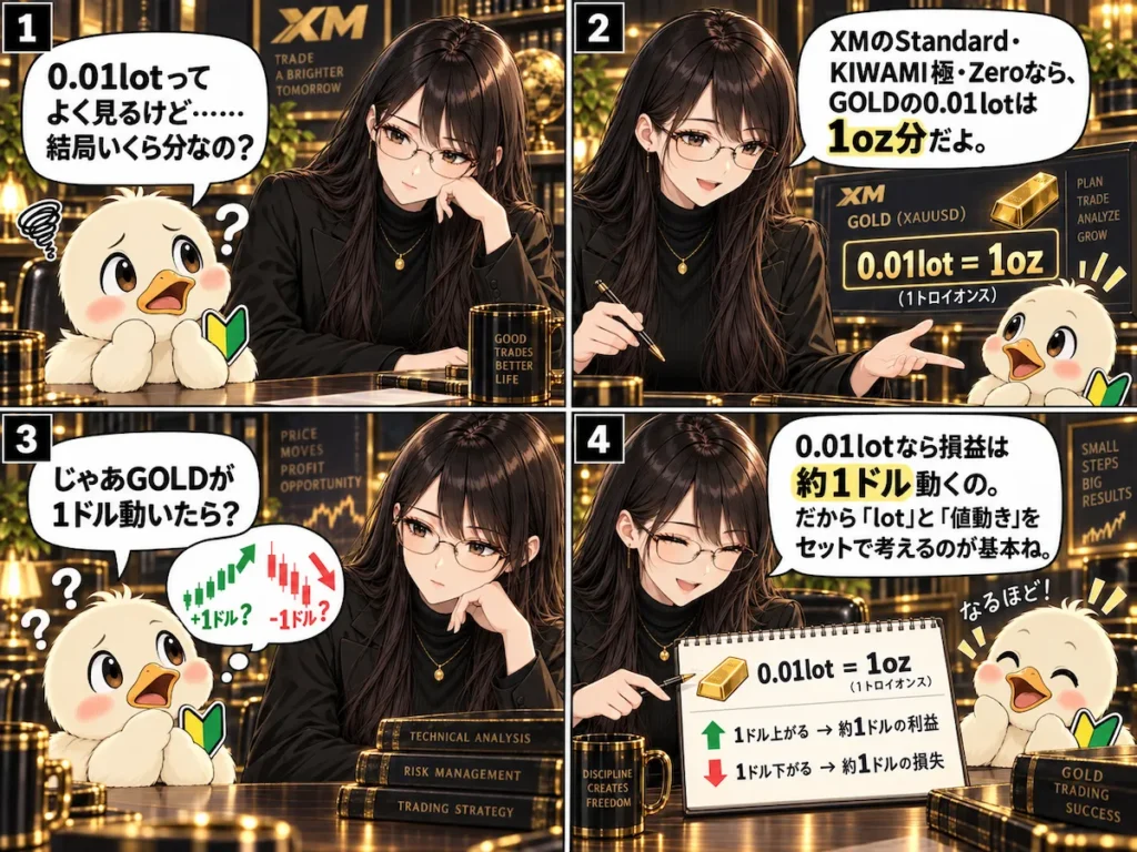 XMのGOLD 0.01lotの意味と、1ドル動いたときの損益の考え方を初心者向けに解説した4コマ漫画