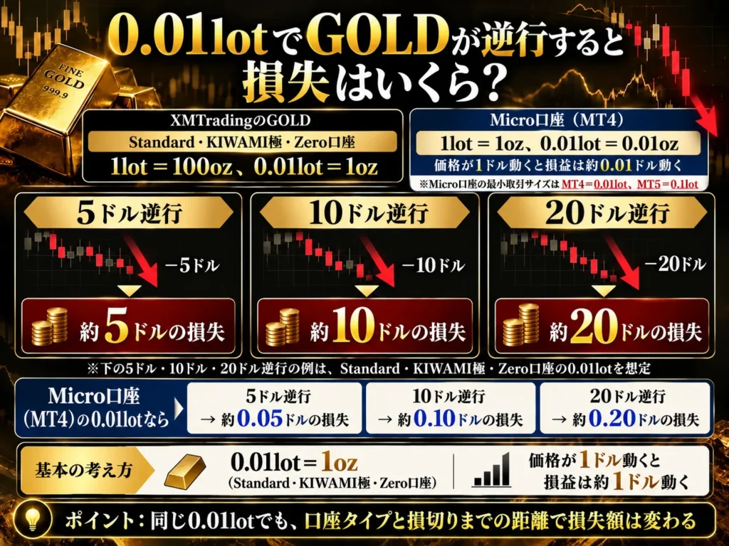 XMTradingのGOLDで0.01lot保有時に5ドル・10ドル・20ドル逆行した場合の損失を、Standard・KIWAMI極・Zero口座とMicro口座MT4で比較した図解