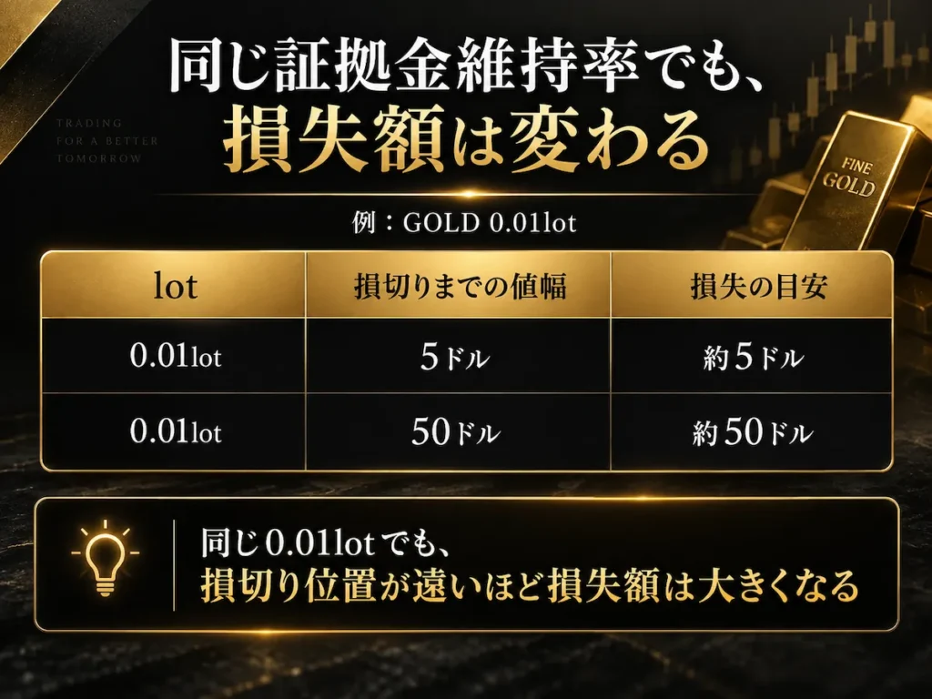 同じ証拠金維持率でも、損切り幅やlot数によって損失額が変わることを比較した図解