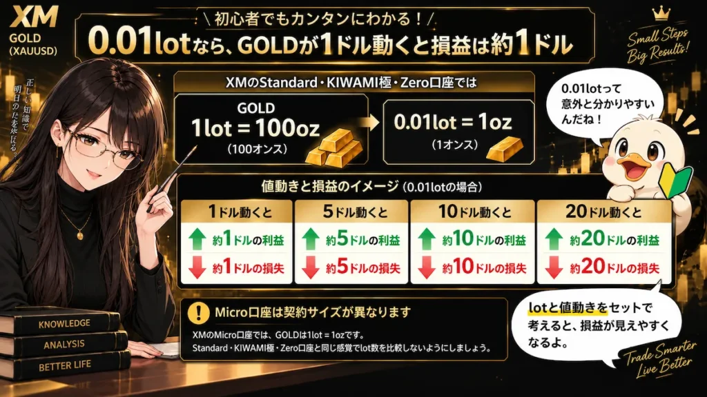 XMのGOLDで0.01lotが1オンスに相当し、価格が1ドル動くと損益が約1ドル動くことを、凛とカモ君が解説している初心者向け図解画像