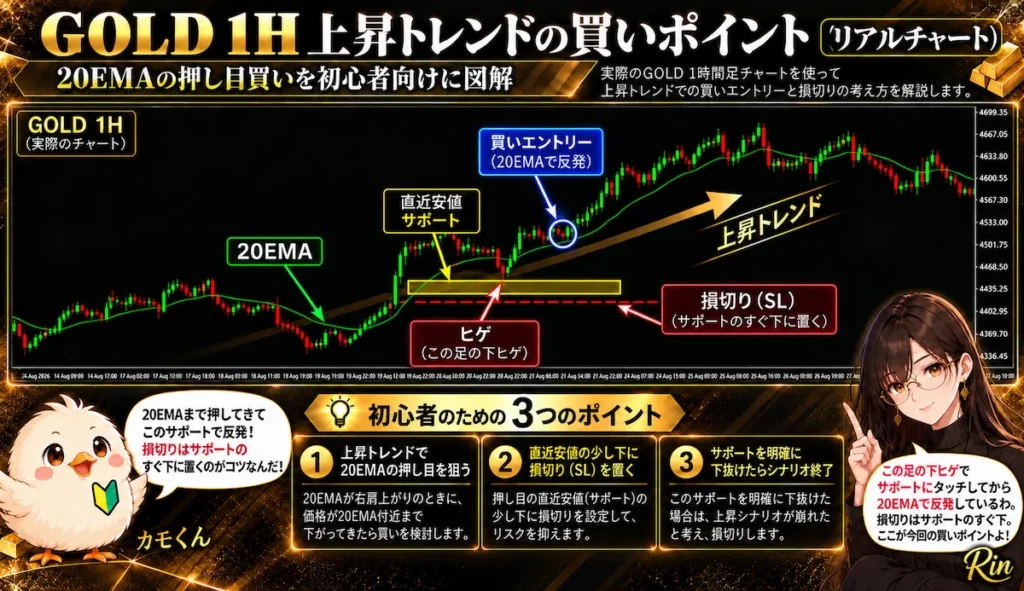 GOLD1時間足の上昇トレンドで20EMAの押し目買い、直近安値サポート、ヒゲ、損切りSLの位置を解説したリアルチャート