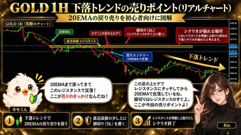 GOLD1時間足の下降トレンドで20EMAの戻り売り、直近高値レジスタンス、上ヒゲ、損切りSLの位置を解説したリアルチャート