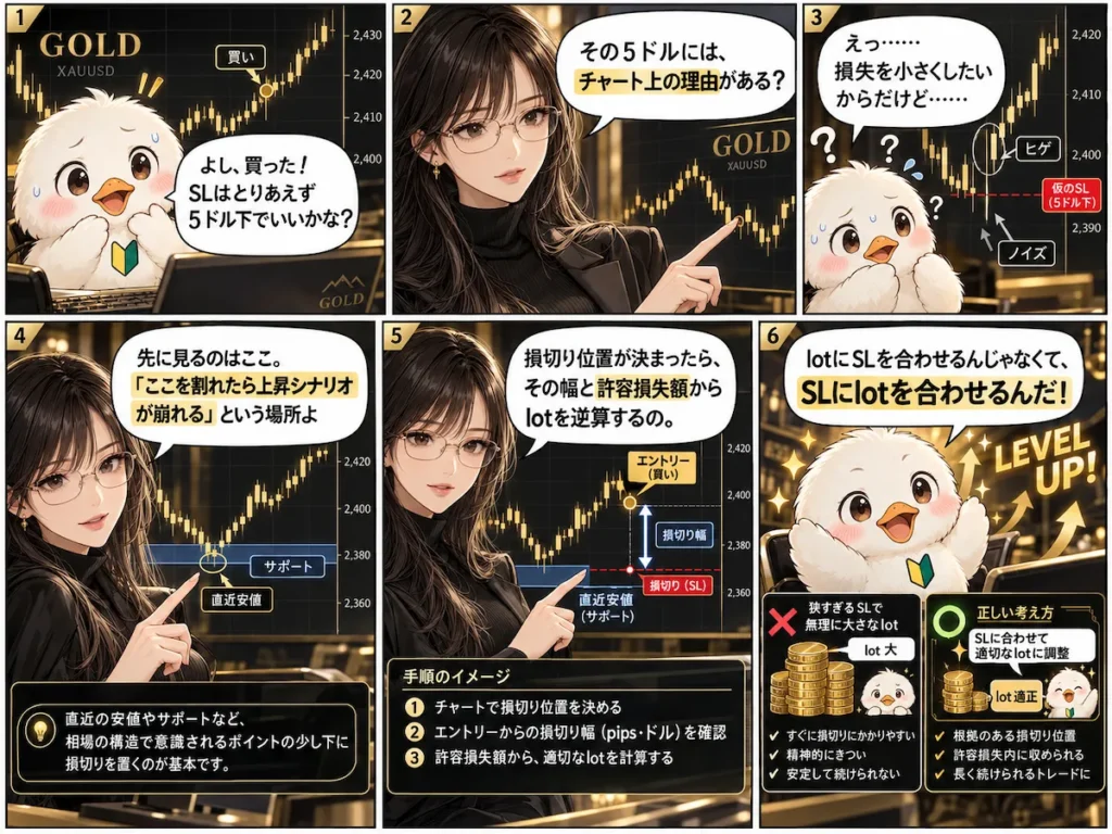 GOLDの損切りSLを固定幅ではなくチャート上の根拠から決める考え方を解説した6コマ漫画